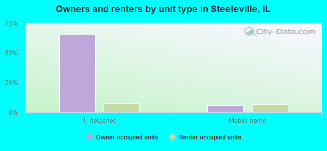 Owners and renters by unit type in Steeleville, IL