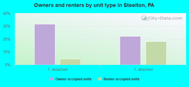 Owners and renters by unit type in Steelton, PA