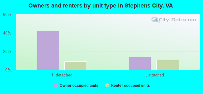 Owners and renters by unit type in Stephens City, VA