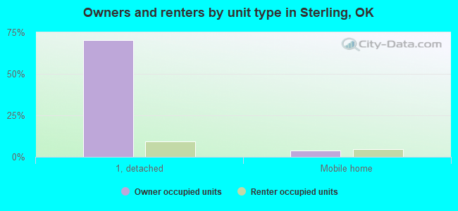 Owners and renters by unit type in Sterling, OK