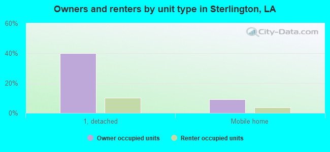 Owners and renters by unit type in Sterlington, LA