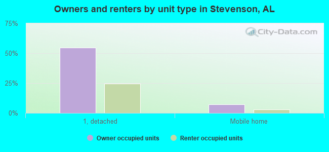 Owners and renters by unit type in Stevenson, AL