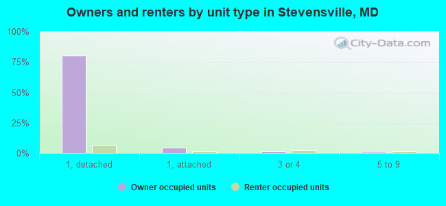 Owners and renters by unit type in Stevensville, MD