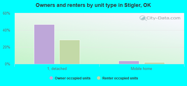 Owners and renters by unit type in Stigler, OK