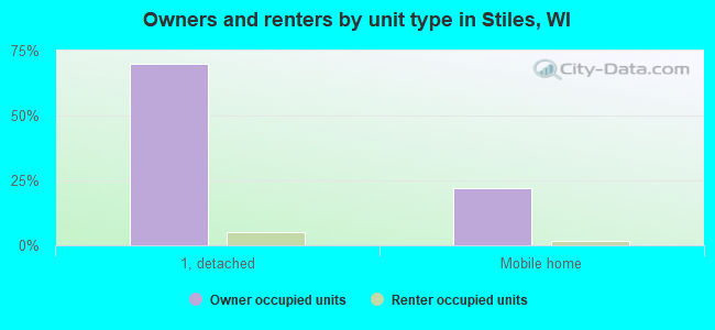 Owners and renters by unit type in Stiles, WI