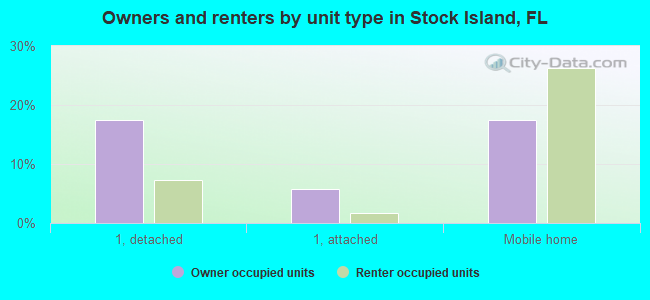 Owners and renters by unit type in Stock Island, FL