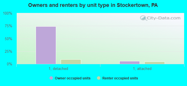 Owners and renters by unit type in Stockertown, PA