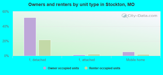 Owners and renters by unit type in Stockton, MO