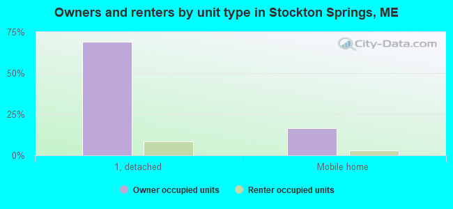 Owners and renters by unit type in Stockton Springs, ME