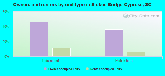 Owners and renters by unit type in Stokes Bridge-Cypress, SC