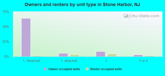 Owners and renters by unit type in Stone Harbor, NJ