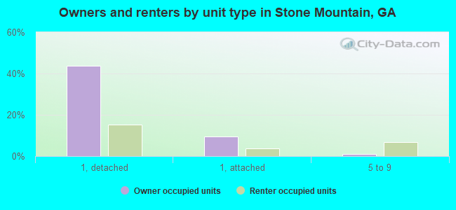 Owners and renters by unit type in Stone Mountain, GA