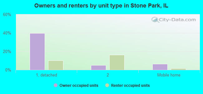 Owners and renters by unit type in Stone Park, IL