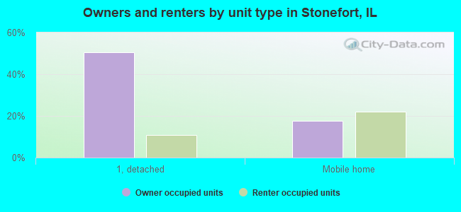 Owners and renters by unit type in Stonefort, IL