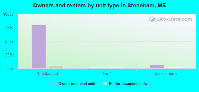 Owners and renters by unit type in Stoneham, ME