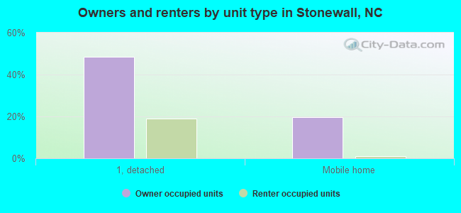 Owners and renters by unit type in Stonewall, NC