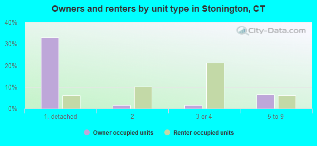 Owners and renters by unit type in Stonington, CT