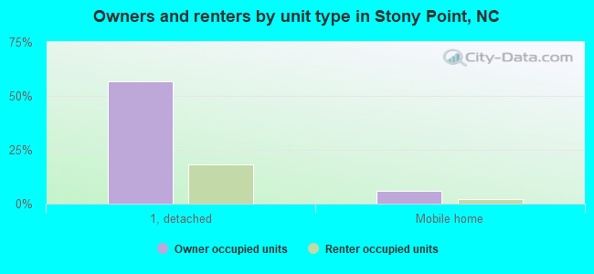 Owners and renters by unit type in Stony Point, NC