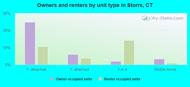 Owners and renters by unit type in Storrs, CT