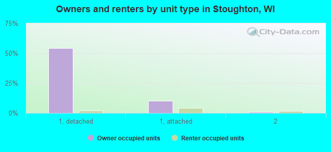 Owners and renters by unit type in Stoughton, WI