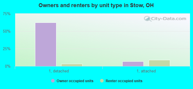 Owners and renters by unit type in Stow, OH