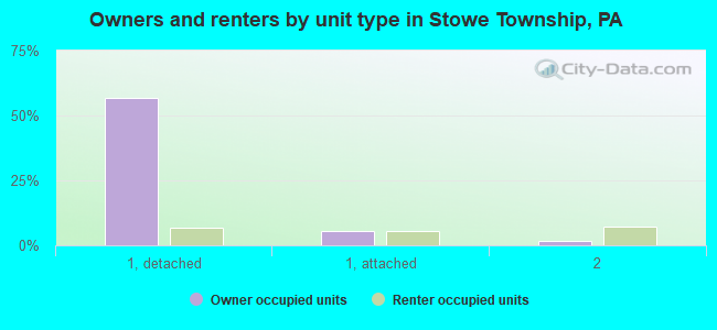 Owners and renters by unit type in Stowe Township, PA