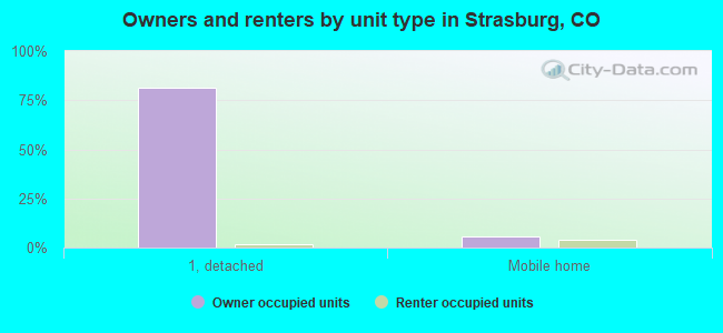 Owners and renters by unit type in Strasburg, CO
