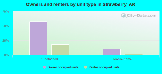 Owners and renters by unit type in Strawberry, AR