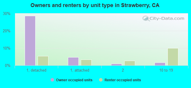Owners and renters by unit type in Strawberry, CA