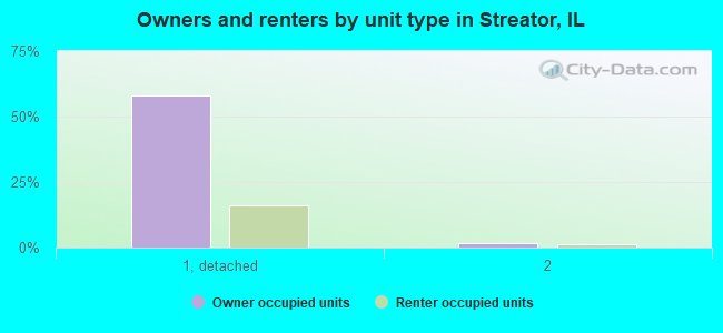 Owners and renters by unit type in Streator, IL