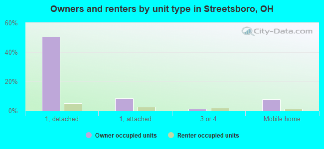Owners and renters by unit type in Streetsboro, OH