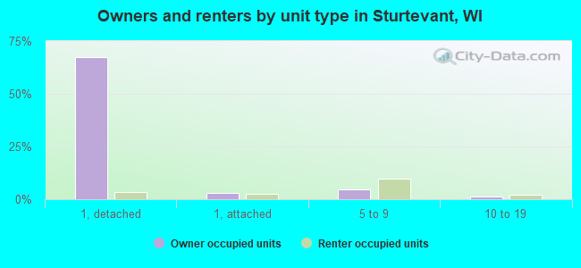 Owners and renters by unit type in Sturtevant, WI