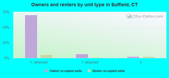 Owners and renters by unit type in Suffield, CT