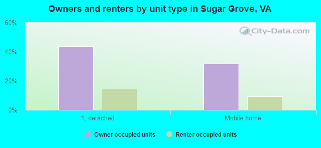 Owners and renters by unit type in Sugar Grove, VA