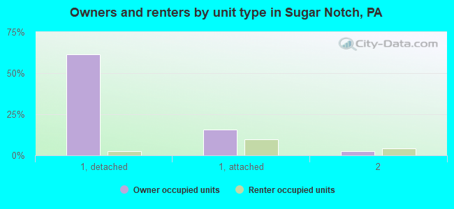Owners and renters by unit type in Sugar Notch, PA