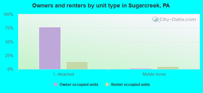 Owners and renters by unit type in Sugarcreek, PA