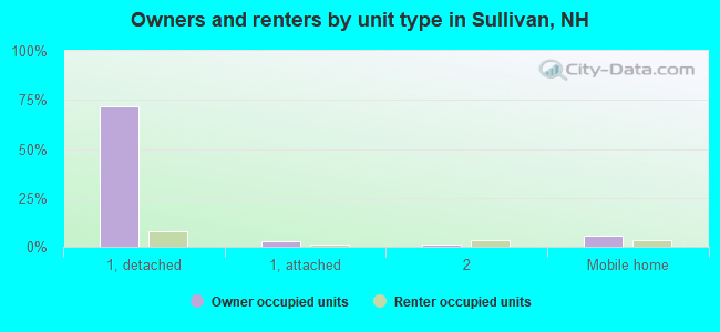 Owners and renters by unit type in Sullivan, NH