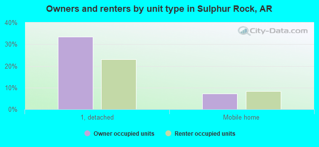 Owners and renters by unit type in Sulphur Rock, AR