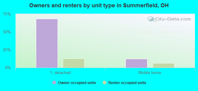 Owners and renters by unit type in Summerfield, OH