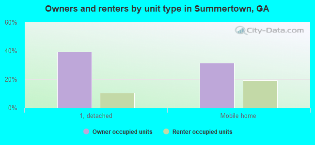 Owners and renters by unit type in Summertown, GA