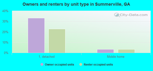 Owners and renters by unit type in Summerville, GA