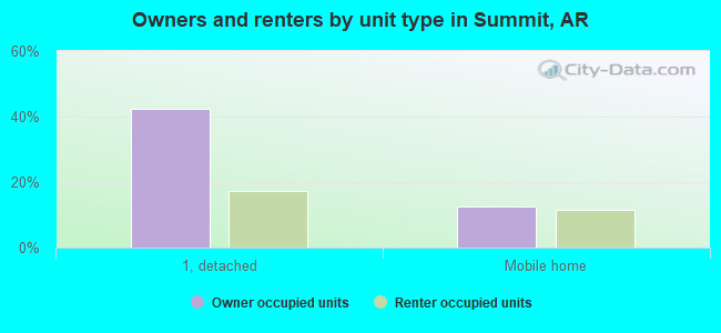 Owners and renters by unit type in Summit, AR