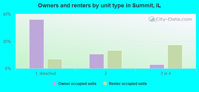 Owners and renters by unit type in Summit, IL