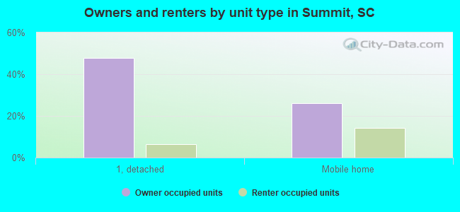 Owners and renters by unit type in Summit, SC