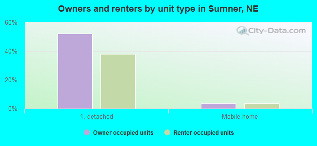 Owners and renters by unit type in Sumner, NE