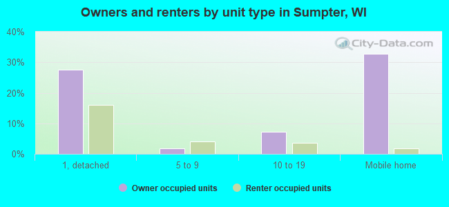 Owners and renters by unit type in Sumpter, WI