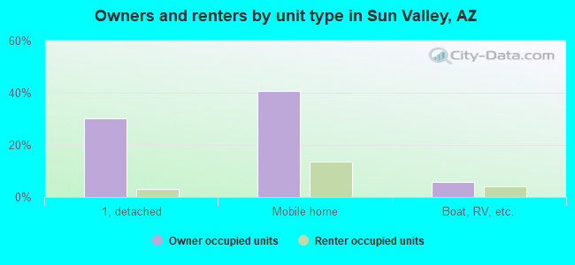 Owners and renters by unit type in Sun Valley, AZ