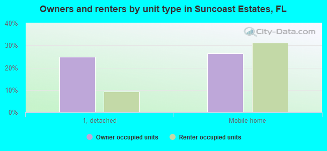 Owners and renters by unit type in Suncoast Estates, FL
