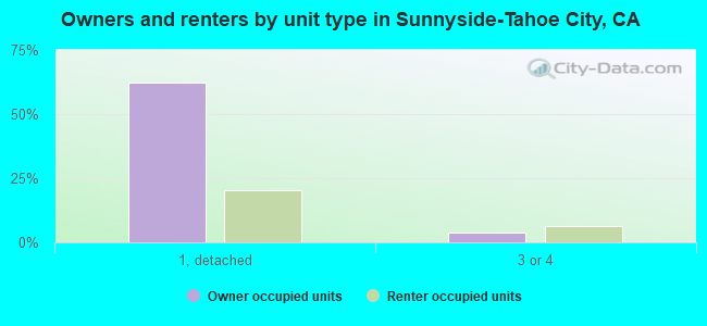 Owners and renters by unit type in Sunnyside-Tahoe City, CA