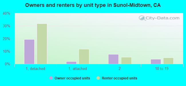 Owners and renters by unit type in Sunol-Midtown, CA